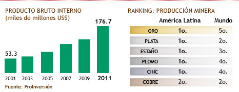 Consulado del Perú en Río de Janeiro - PBI - Producción Minera